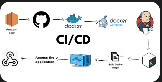Three-Tier Application
