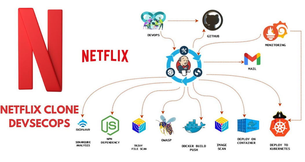 DevSecOps Netflix Project